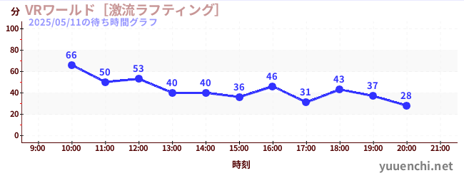 4日前の待ち時間グラフ（VRワールド［激流ラフティング］)