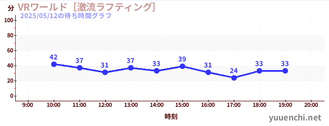 3日前の待ち時間グラフ（VRワールド［激流ラフティング］)