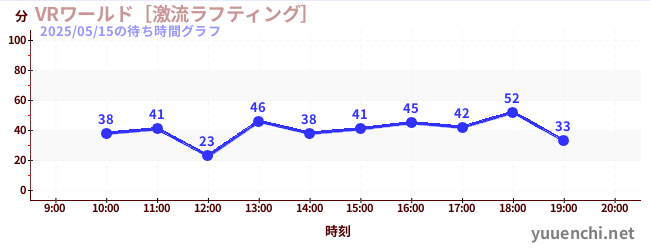 今日のこれまでの待ち時間グラフ（VRワールド［激流ラフティング］)