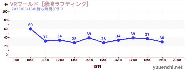 今日のこれまでの待ち時間グラフ（VRワールド［激流ラフティング］)
