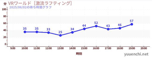 6日前の待ち時間グラフ（VRワールド［激流ラフティング］)