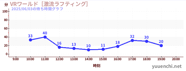 5日前の待ち時間グラフ（VRワールド［激流ラフティング］)