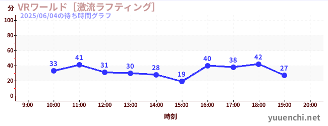 4日前の待ち時間グラフ（VRワールド［激流ラフティング］)
