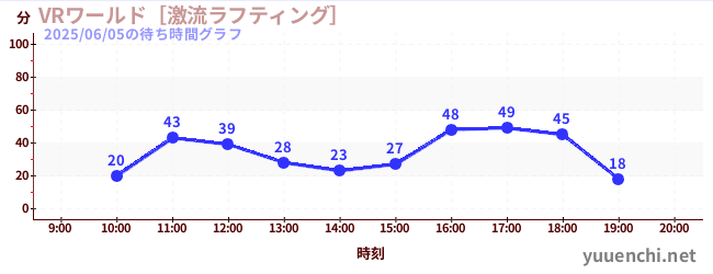3日前の待ち時間グラフ（VRワールド［激流ラフティング］)