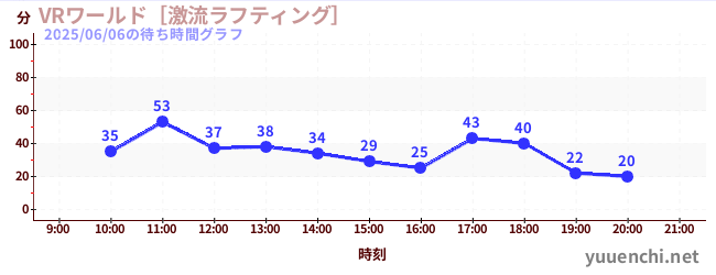 2日前の待ち時間グラフ（VRワールド［激流ラフティング］)