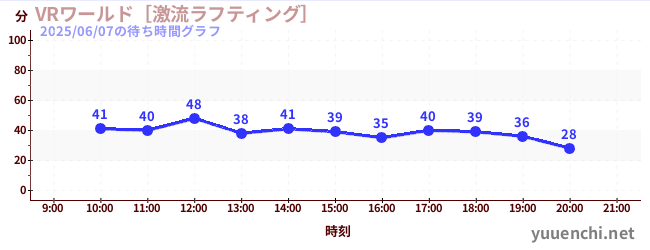 1日前の待ち時間グラフ（VRワールド［激流ラフティング］)