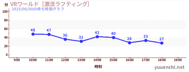 今日のこれまでの待ち時間グラフ（VRワールド［激流ラフティング］)