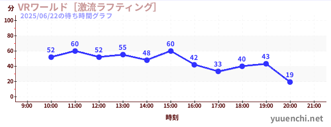 7日前の待ち時間グラフ（VRワールド［激流ラフティング］)