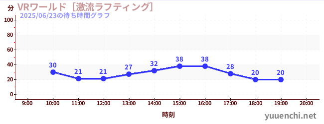 6日前の待ち時間グラフ（VRワールド［激流ラフティング］)