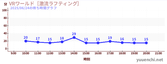 5日前の待ち時間グラフ（VRワールド［激流ラフティング］)
