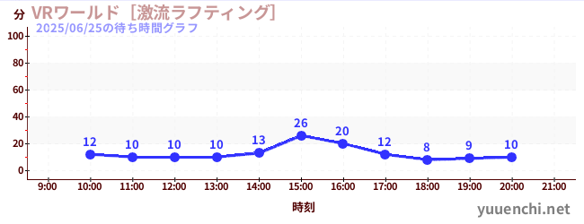 4日前の待ち時間グラフ（VRワールド［激流ラフティング］)