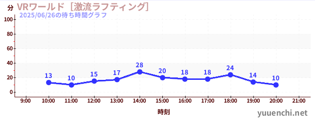 3日前の待ち時間グラフ（VRワールド［激流ラフティング］)