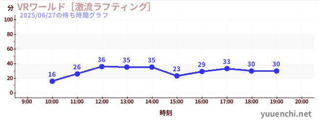2日前の待ち時間グラフ（VRワールド［激流ラフティング］)