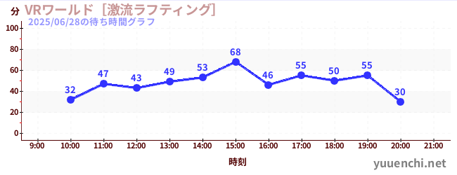 1日前の待ち時間グラフ（VRワールド［激流ラフティング］)