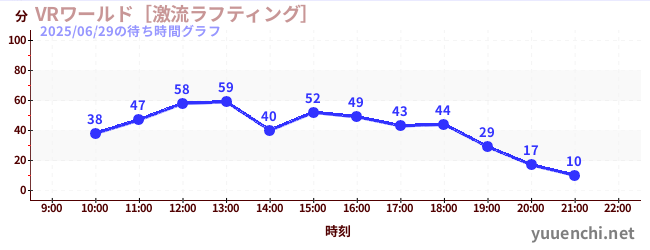 今日のこれまでの待ち時間グラフ（VRワールド［激流ラフティング］)