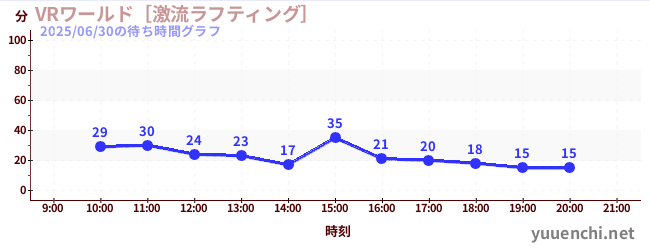 今日のこれまでの待ち時間グラフ（VRワールド［激流ラフティング］)
