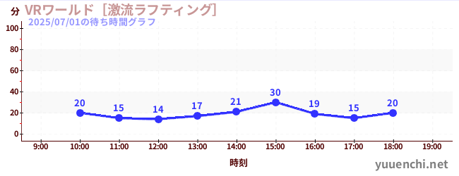 今日のこれまでの待ち時間グラフ（VRワールド［激流ラフティング］)