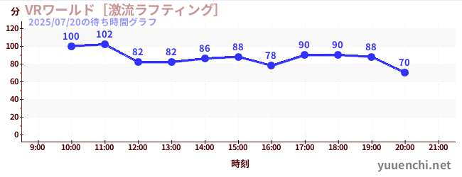 6日前の待ち時間グラフ（VRワールド［激流ラフティング］)