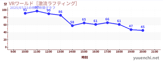 5日前の待ち時間グラフ（VRワールド［激流ラフティング］)