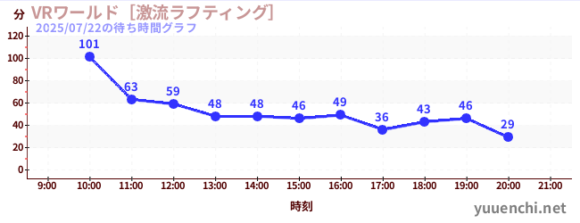 4日前の待ち時間グラフ（VRワールド［激流ラフティング］)