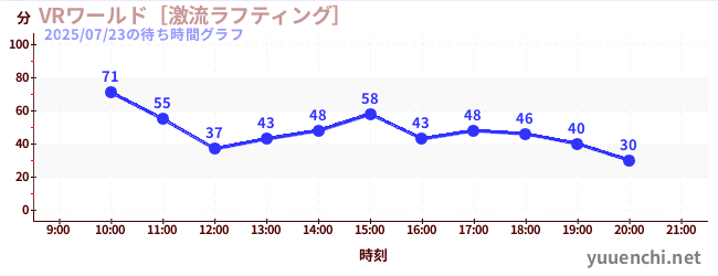 3日前の待ち時間グラフ（VRワールド［激流ラフティング］)