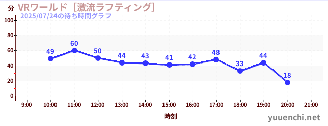 2日前の待ち時間グラフ（VRワールド［激流ラフティング］)