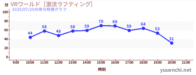 1日前の待ち時間グラフ（VRワールド［激流ラフティング］)