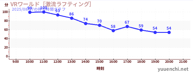 7日前の待ち時間グラフ（VRワールド［激流ラフティング］)