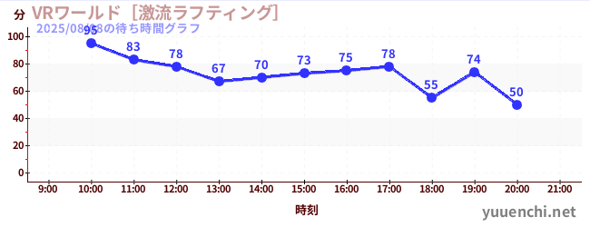 6日前の待ち時間グラフ（VRワールド［激流ラフティング］)