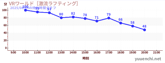5日前の待ち時間グラフ（VRワールド［激流ラフティング］)