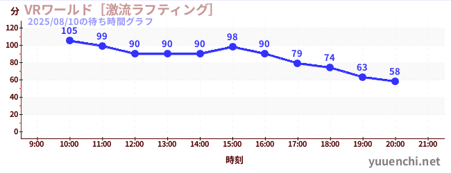 4日前の待ち時間グラフ（VRワールド［激流ラフティング］)