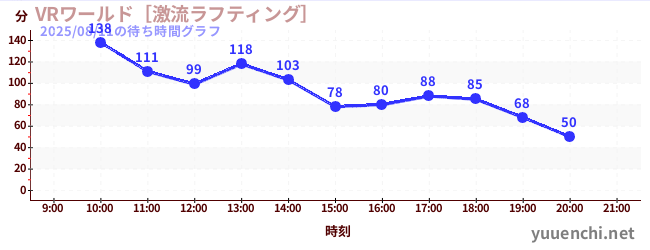 3日前の待ち時間グラフ（VRワールド［激流ラフティング］)