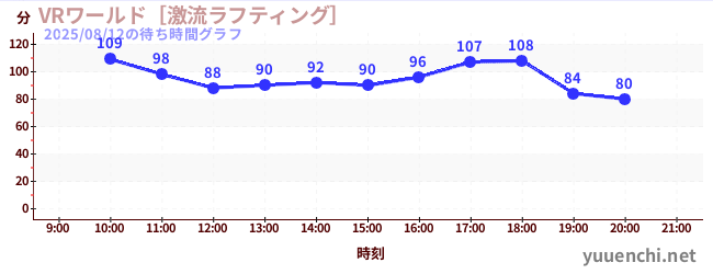 2日前の待ち時間グラフ（VRワールド［激流ラフティング］)