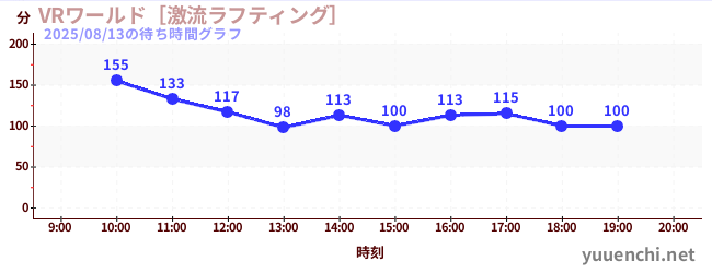1日前の待ち時間グラフ（VRワールド［激流ラフティング］)