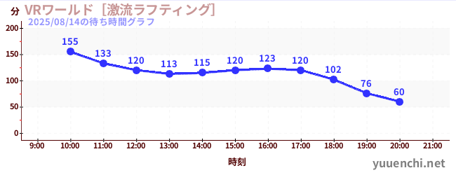 今日のこれまでの待ち時間グラフ（VRワールド［激流ラフティング］)