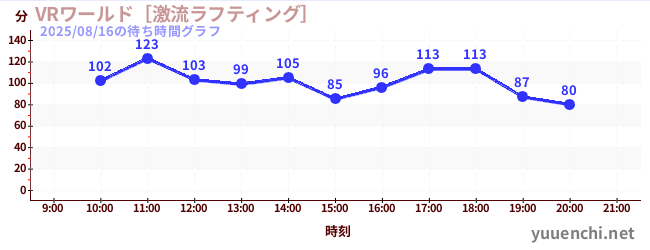 1日前の待ち時間グラフ（VRワールド［激流ラフティング］)
