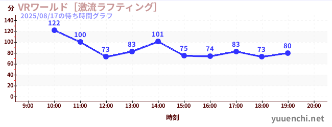 今日のこれまでの待ち時間グラフ（VRワールド［激流ラフティング］)