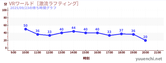 7日前の待ち時間グラフ（VRワールド［激流ラフティング］)