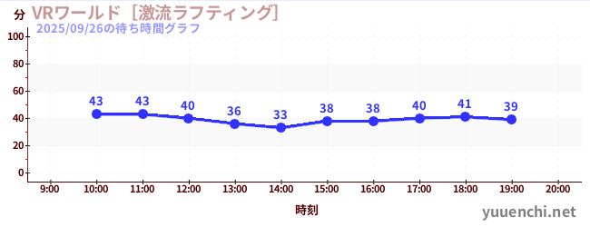 4日前の待ち時間グラフ（VRワールド［激流ラフティング］)