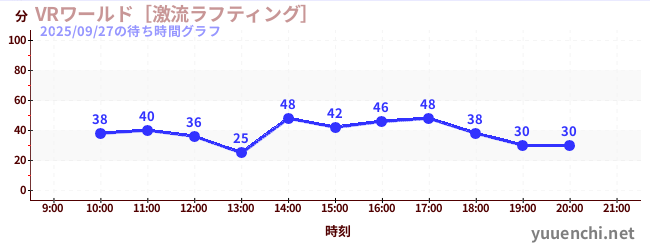 3日前の待ち時間グラフ（VRワールド［激流ラフティング］)