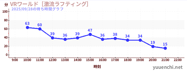 2日前の待ち時間グラフ（VRワールド［激流ラフティング］)