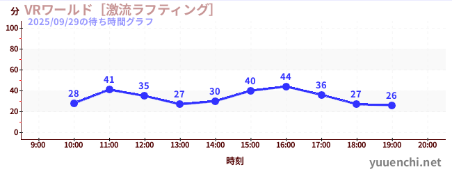 1日前の待ち時間グラフ（VRワールド［激流ラフティング］)