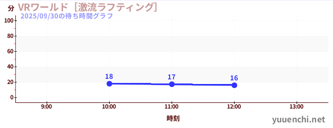 今日のこれまでの待ち時間グラフ（VRワールド［激流ラフティング］)