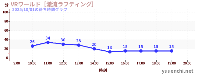 1日前の待ち時間グラフ（VRワールド［激流ラフティング］)