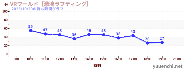 7日前の待ち時間グラフ（VRワールド［激流ラフティング］)