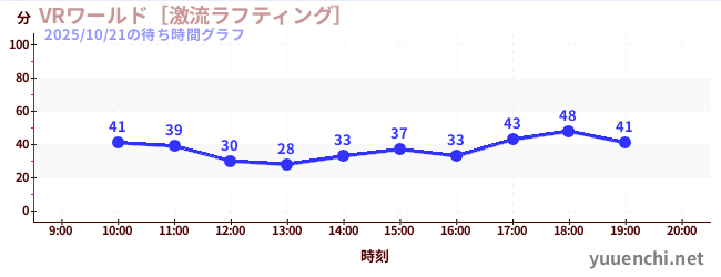 6日前の待ち時間グラフ（VRワールド［激流ラフティング］)
