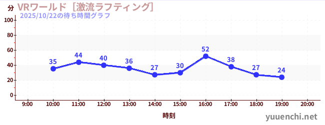 5日前の待ち時間グラフ（VRワールド［激流ラフティング］)