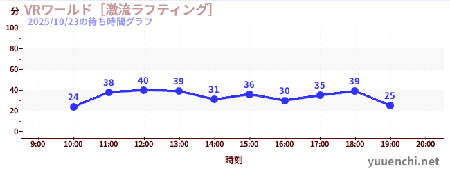 4日前の待ち時間グラフ（VRワールド［激流ラフティング］)