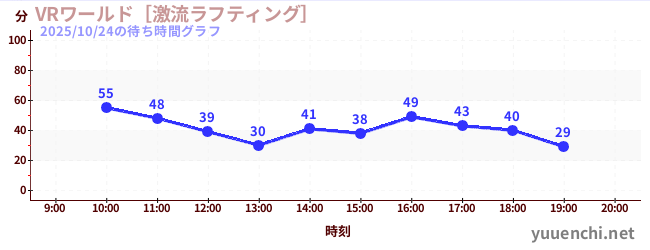 3日前の待ち時間グラフ（VRワールド［激流ラフティング］)