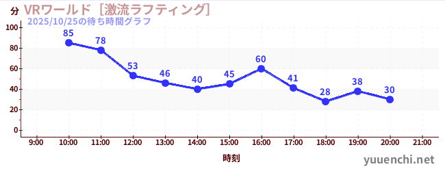 2日前の待ち時間グラフ（VRワールド［激流ラフティング］)